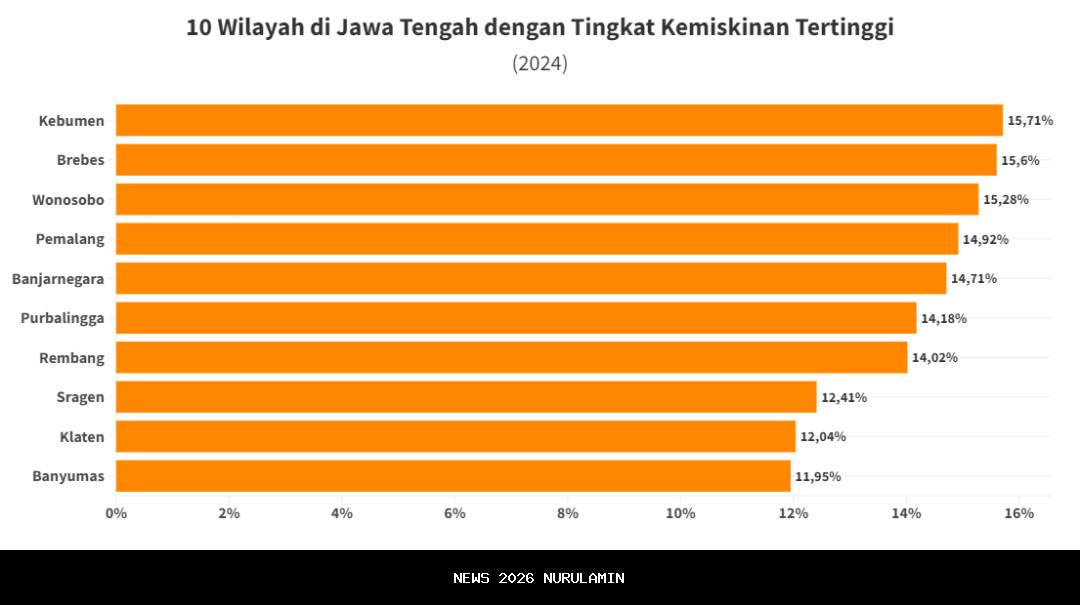 Mengapa Masih Miskin? 10 Kabupaten Termiskin Jawa Tengah 2025