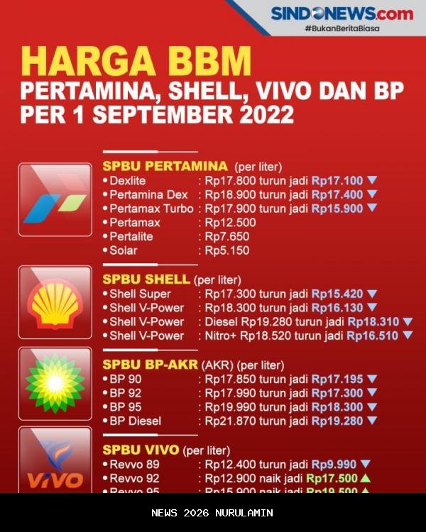 Harga BBM Pertamina Hari Ini, Sabtu 13 Desember 2025: Pertamax Naik Lagi?