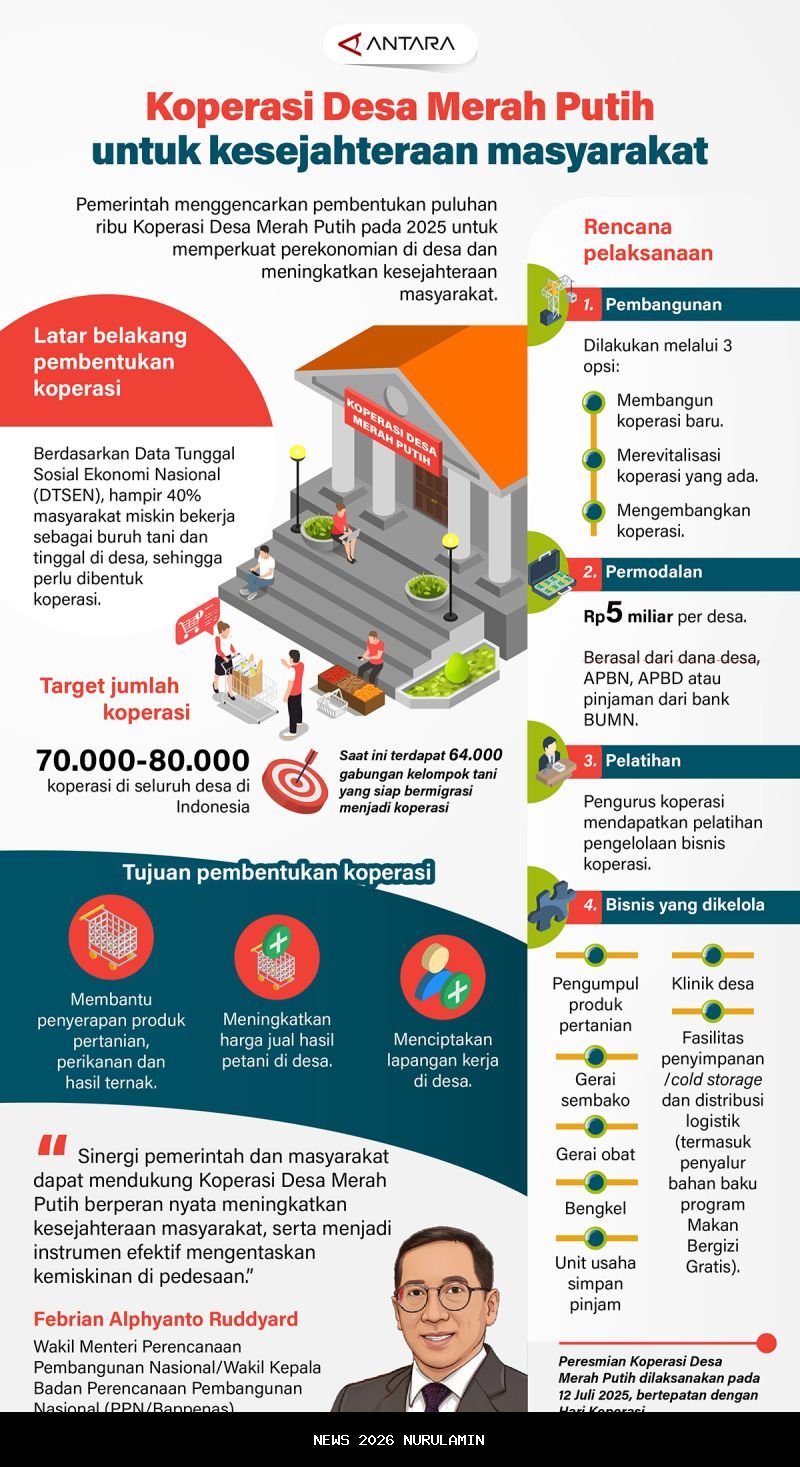 Banyak yang tak tahu! Ini batas pinjaman Kopdes Merah Putih per KK, cek fakta lengkapnya
