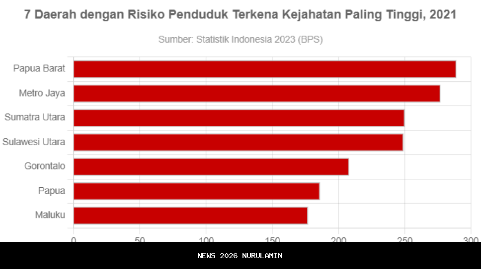 Kalimantan Timur masuk 10 besar daerah dengan risiko kejahatan terendah, ini datanya
