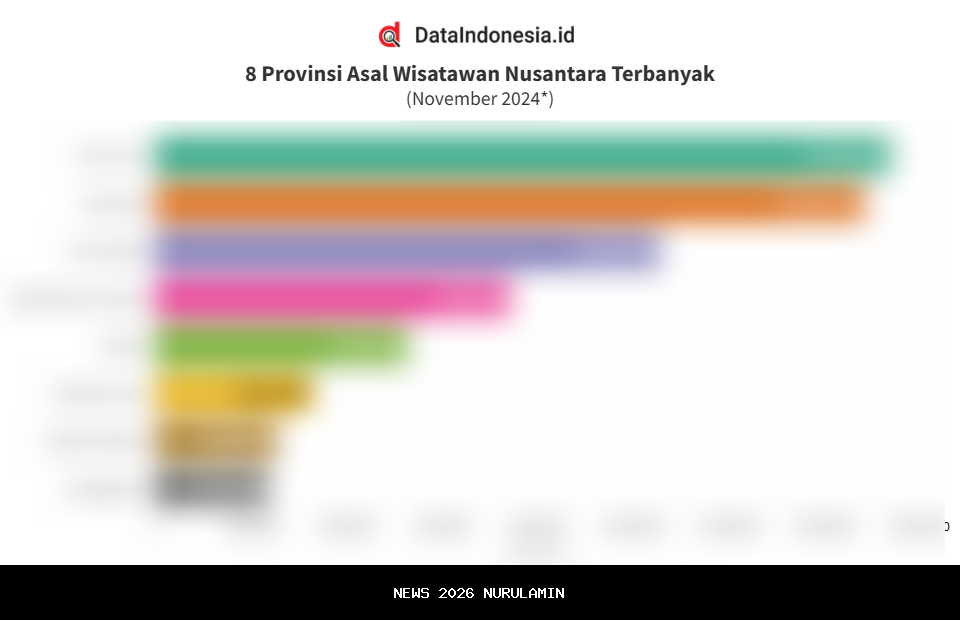 Padang Catat 442.011 Perjalanan Wisatawan Nusantara pada Oktober 2025