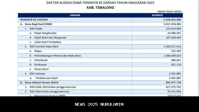 Buton Selatan Terima Dana Transfer Daerah 2025 Rp473 M, DAU Terbesar