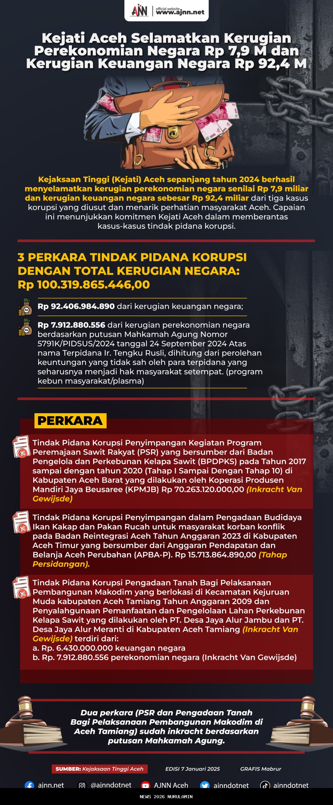 Dari Kerugian Negara Rp 3,2 M, Kejari Kota Banjar Selamatkan Rp 1,8 M