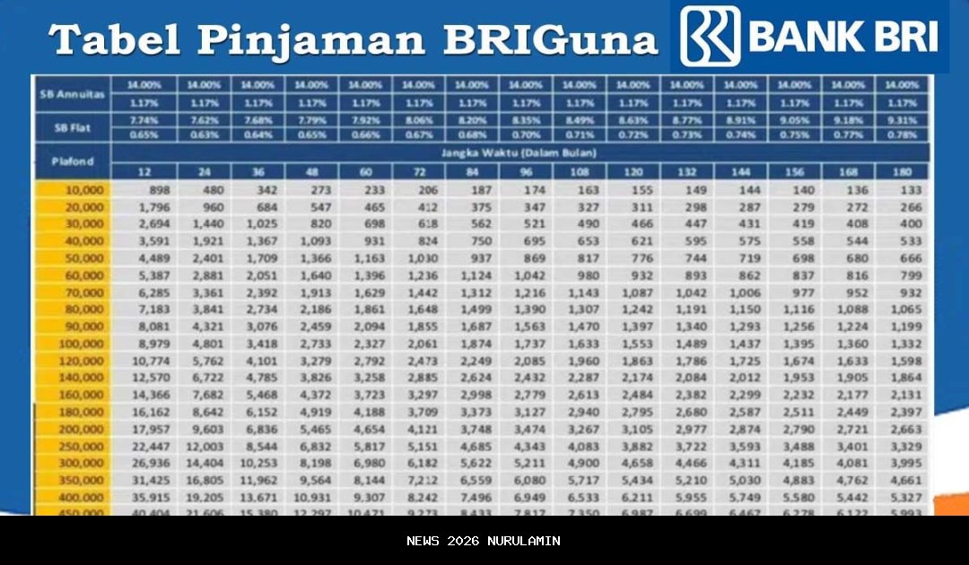 Cek Angsuran Bulanan KUR BRI 2026 untuk Pinjaman Rp1 Juta hingga Rp200 Juta