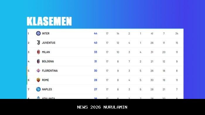 Hasil Liga Italia Pekan 14: Napoli Menang, Juventus dan Roma Kalah