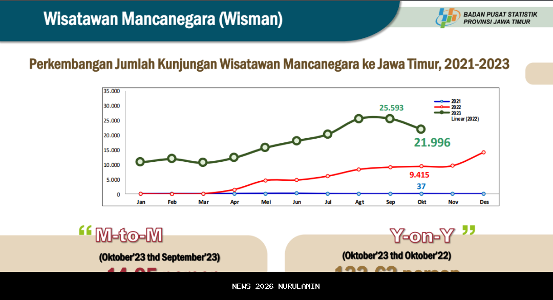 Anjlok 30 Persen, Turis Jawa ke Buleleng Menurun di Akhir Tahun 2025