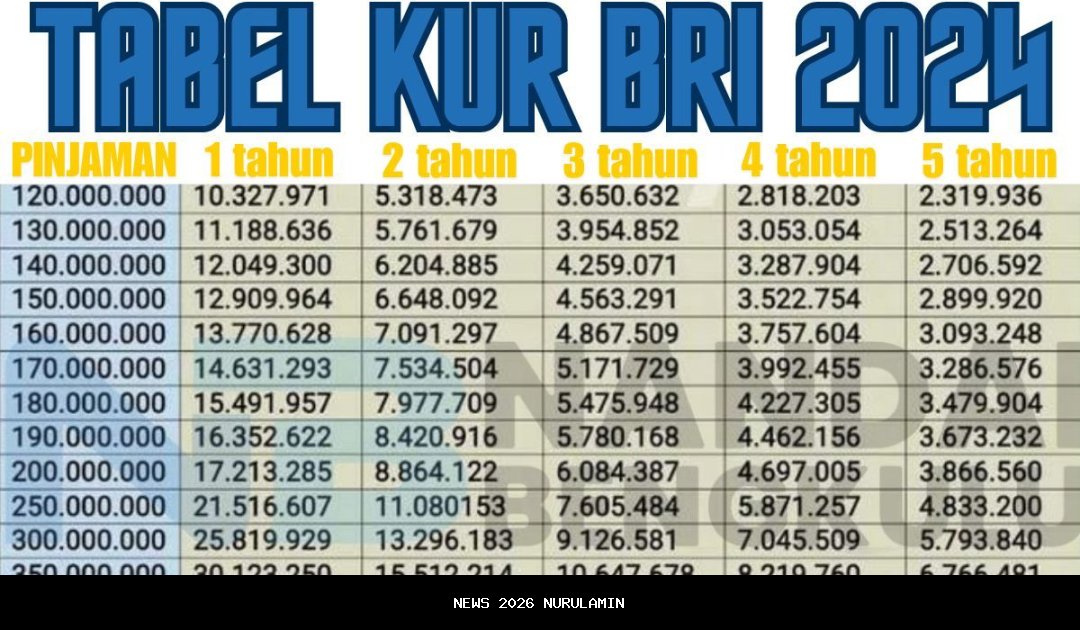 Cek angsuran per bulan berdasarkan tabel KUR BRI 2026 pinjaman Rp 1 juta–Rp 200 juta