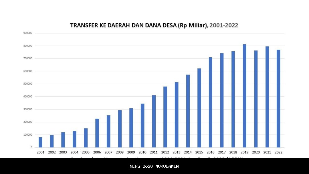 Buol Terima Dana Transfer Daerah Rp 660 Miliar per Bulan, DAU Terbesar