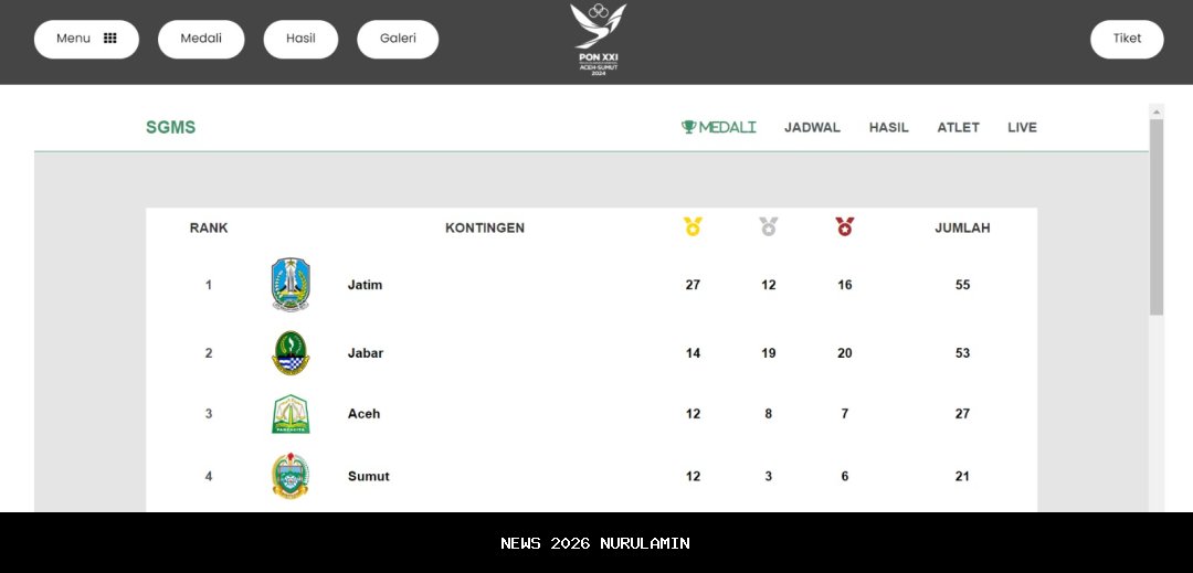 Peringkat medali: Thailand puncak, Indonesia ketiga