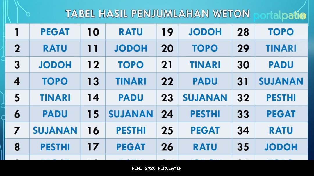 Primbon Jawa: Arti Kelahiran 22 Mei 2002 Berdasarkan Wuku dan Weton