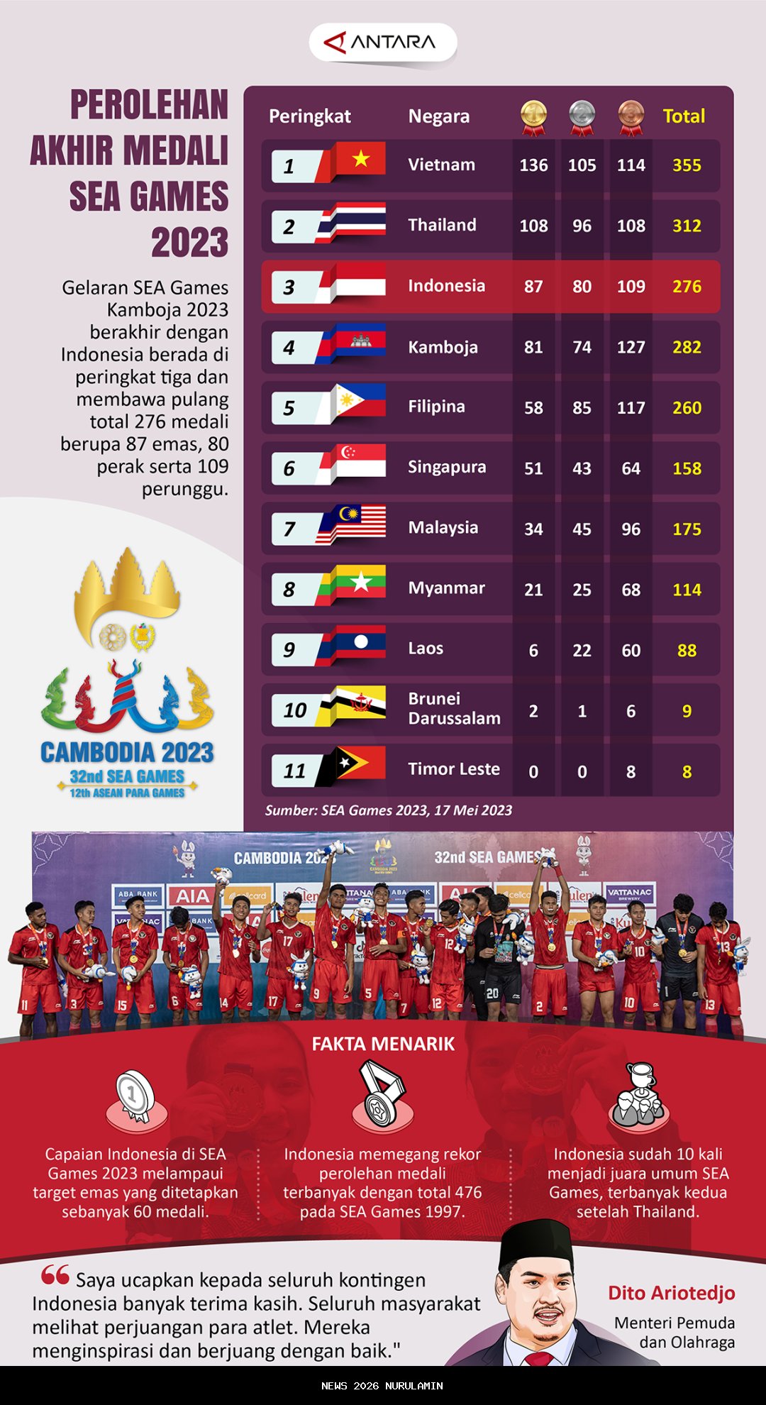 Pembaruan Klasemen Medali SEA Games 2025, Guru Sulawesi Tenggara Raih Perak MMA Thailand