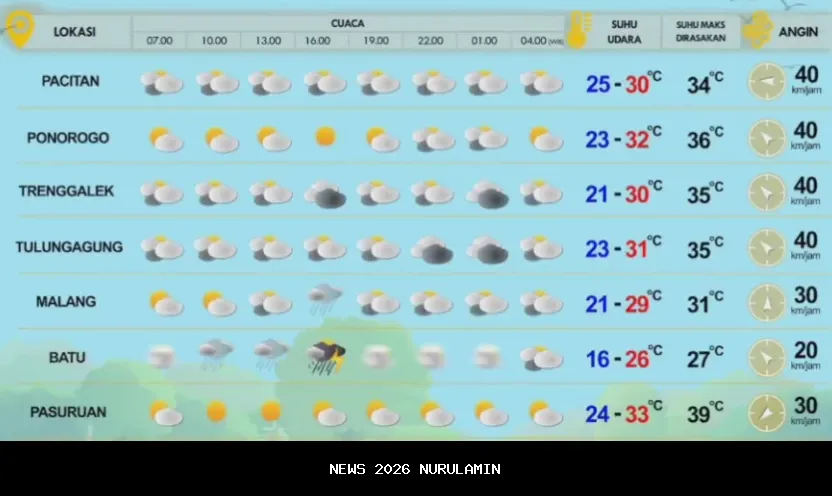 Waspadai Hujan Akhir Pekan: Prakiraan Cuaca Jawa Barat 3-4 Januari 2026