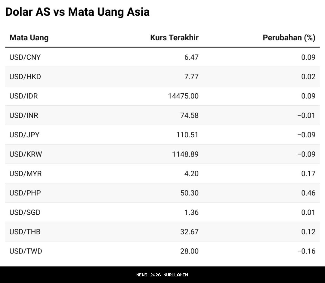 Pergerakan Rupiah Hari Ini 12 Desember 2025: Kurs Diperkirakan Melemah Akibat Sentimen The Fed dan Pasar Asia