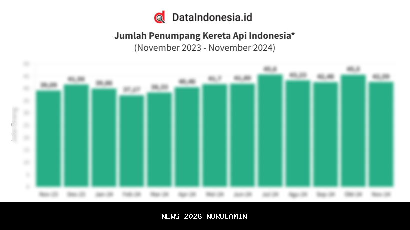 Penumpang Kereta Api Sumbar Naik 5,69 Persen, Diprediksi Terus Melonjak Hingga Akhir Tahun