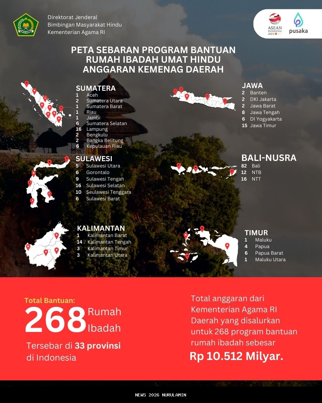 Sinergi dan Toleransi: Kemenag Sigi Bantu Umat Hindu Rayakan HAB ke-80