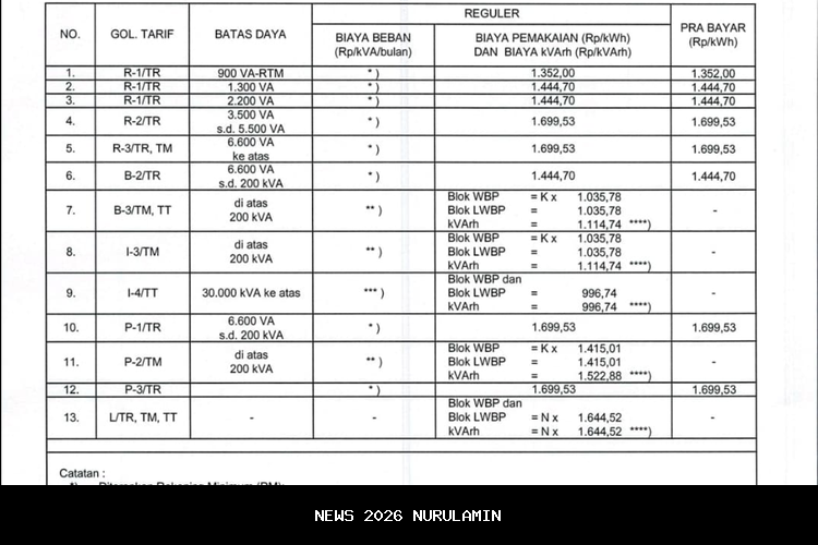 Cek Tarif Listrik PLN 2026 untuk Semua Pelanggan