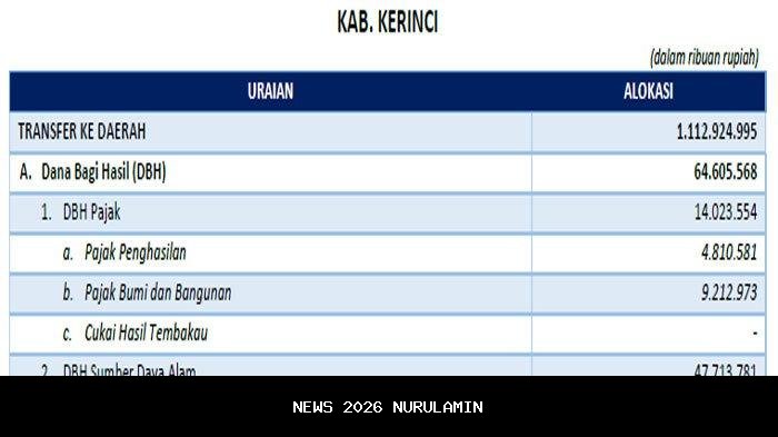 Kerinci Dapat Rp 796 Triliun Dana Transfer Daerah 2025, DAU Terbesar