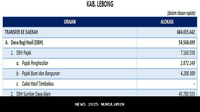 Lebong Dapat Dana Transfer 2025 Rp 529 M, DAU Terbesar