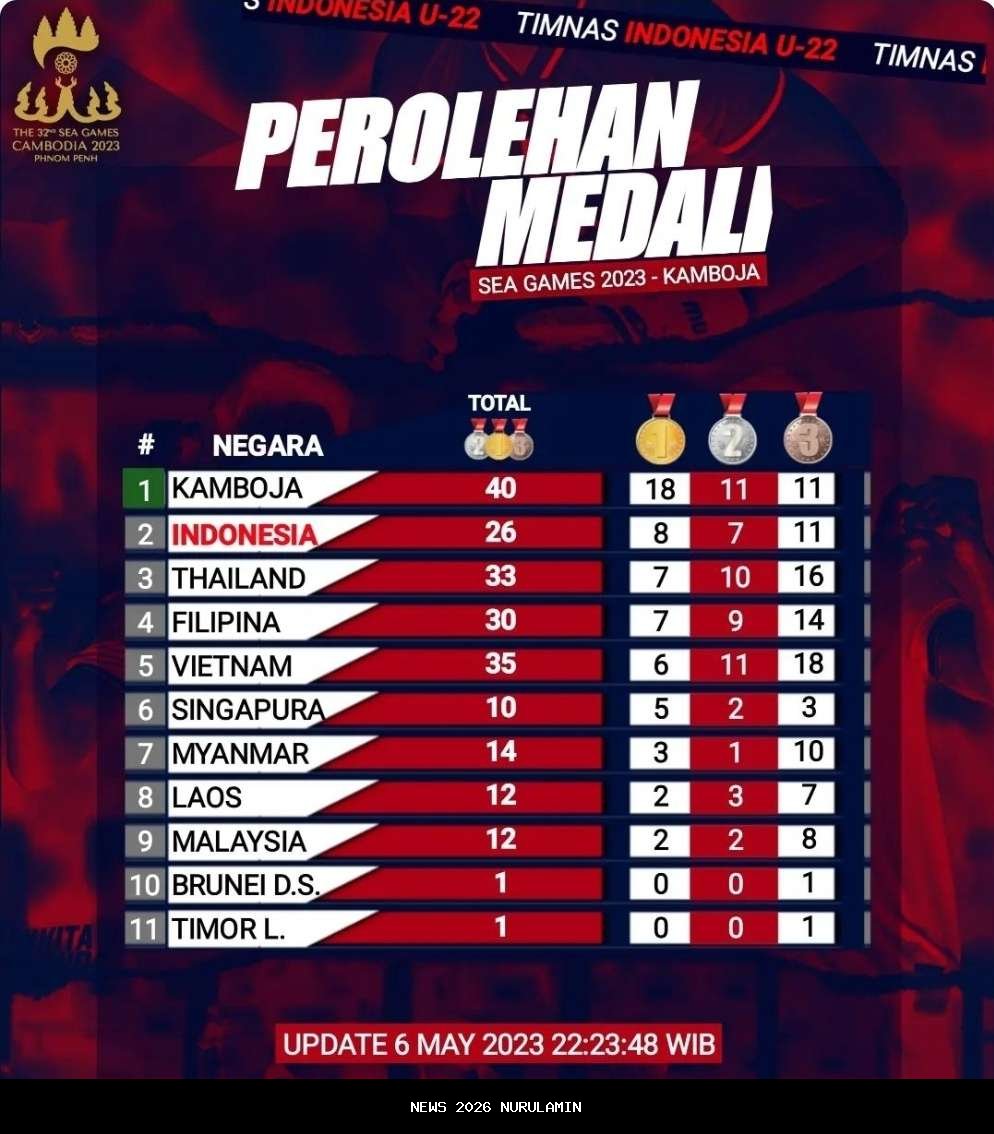 Update Terbaru Perolehan Medali SEA Games 2025: Indonesia Raih 20 Emas pada 13 Desember 2025