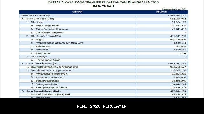Pati Dapat Rp1,7 Triliun Dana Transfer 2025, DAU Terbesar